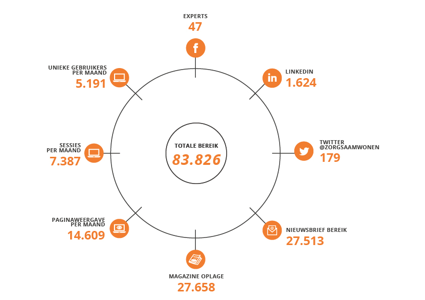 Bereik ZorgSaamWonen